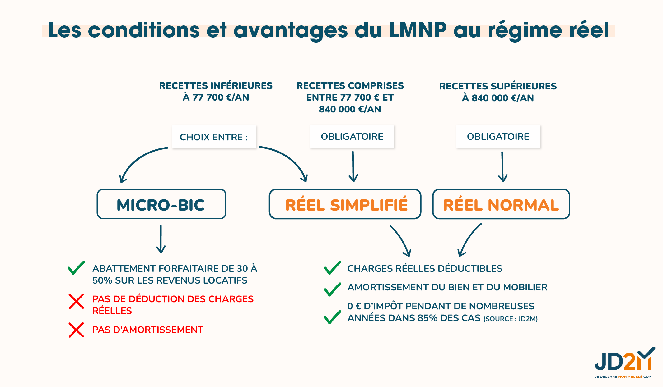 Infographie : conditions et avantages du LMNP au régime réel (Micro-BIC, Réel simplifié, Réel normal)