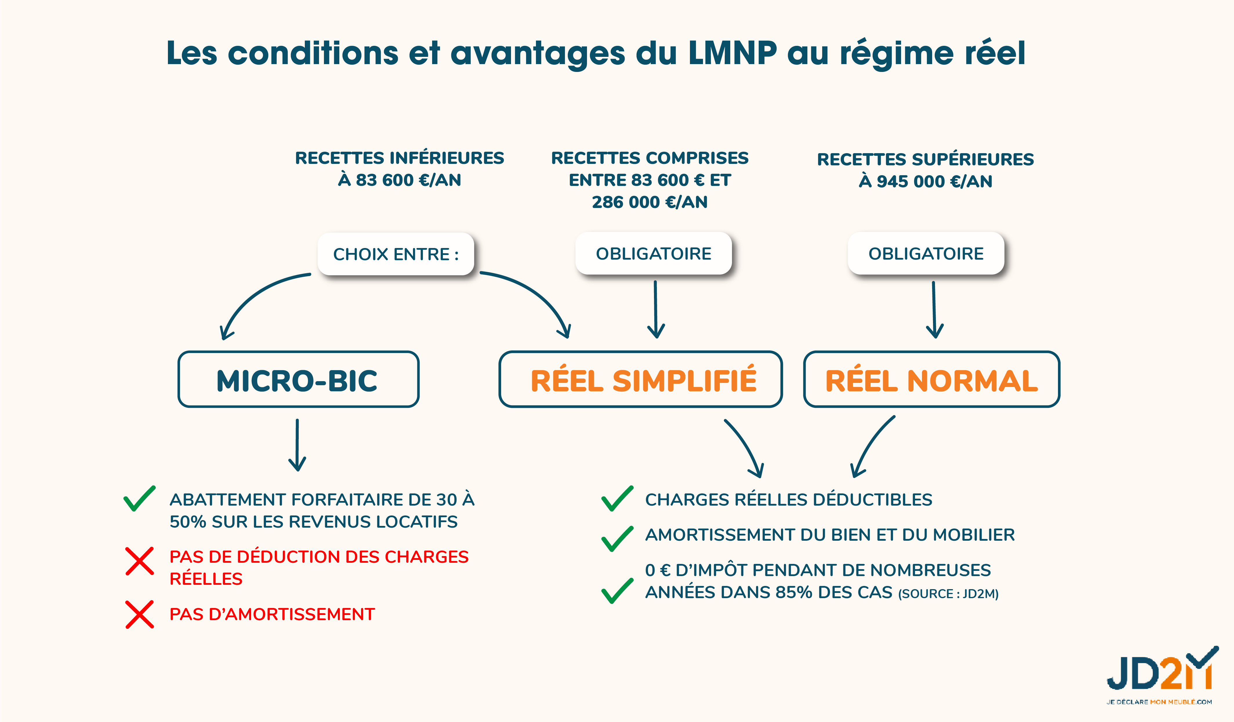 Infographie : conditions et avantages du LMNP au régime réel (Micro-BIC, Réel simplifié, Réel normal)