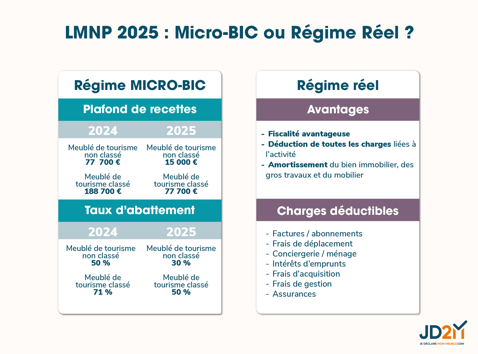 Infographie LMNP 2025 : comparaison entre le régime micro-BIC et le régime réel avec plafonds, abattements et avantages fiscaux