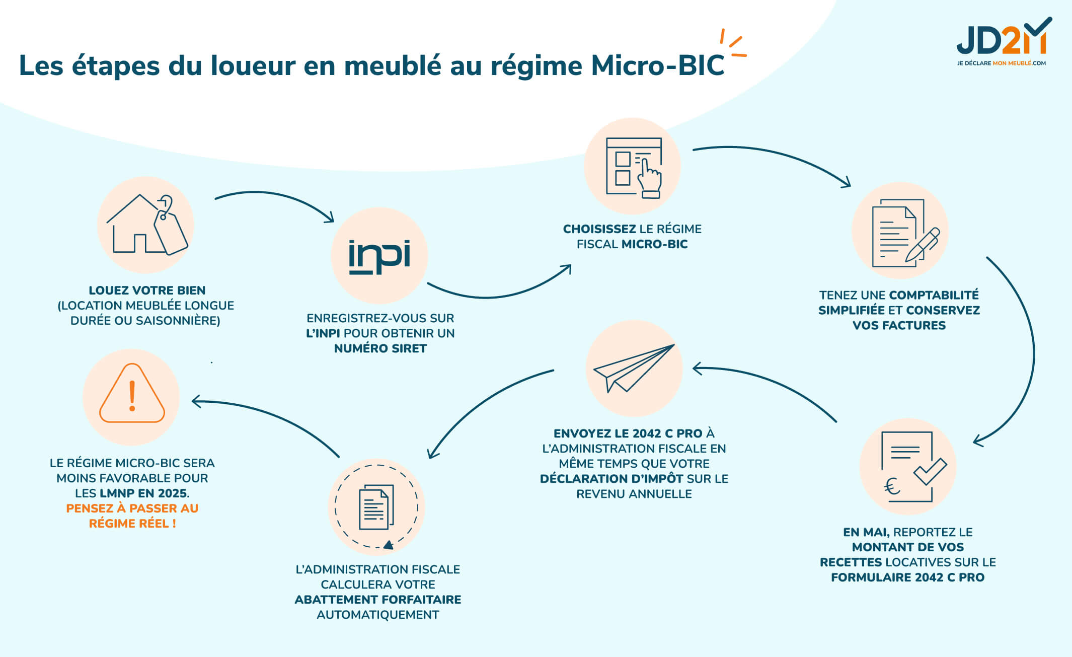 LMNP micro-bic