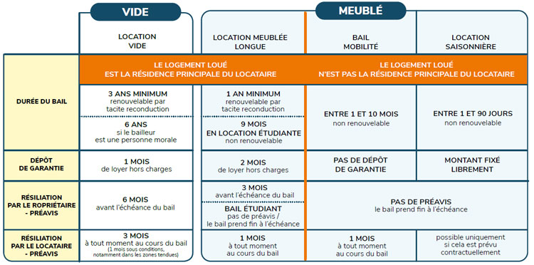 liste des contrats et baux de location meublee