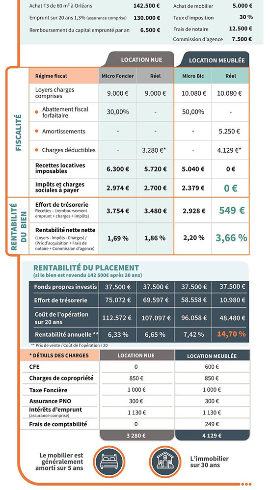  exemple rentabilité location vide ou meublée